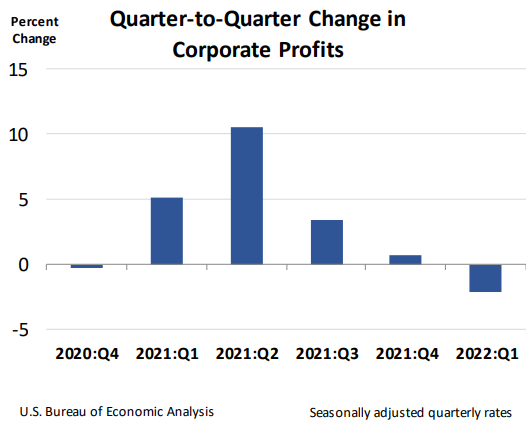 Gross Domestic Product (Third Estimate), Corporate Profits (Revised ...